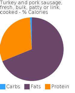 How many calories are in turkey and pork sausage, fresh, bulk, patty or link, cooked - calories, carbs, nutrition