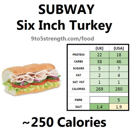 How many calories are in turkey sub by the inch - calories, carbs, nutrition