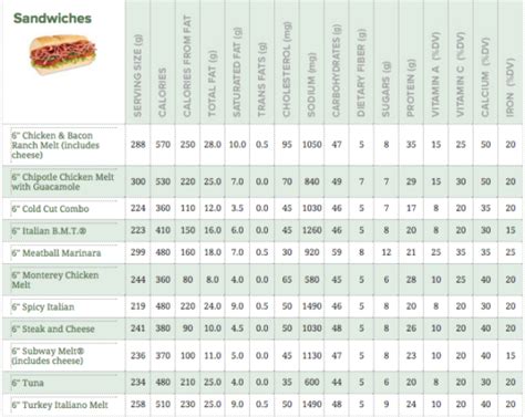 How many calories are in turkey subs by the inch - calories, carbs, nutrition