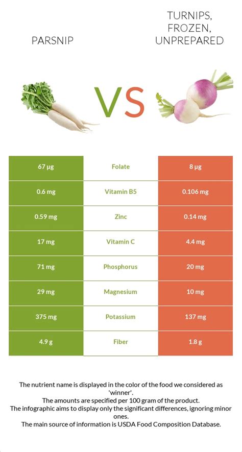 How many calories are in turnips, frozen, unprepared - calories, carbs, nutrition