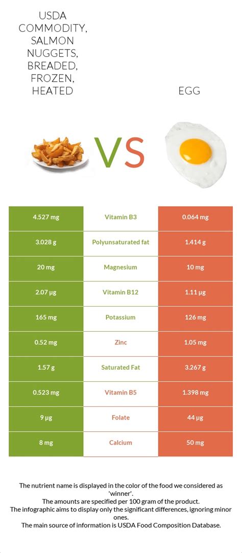 How many calories are in usda commodity, salmon nuggets, breaded, frozen, heated - calories, carbs, nutrition