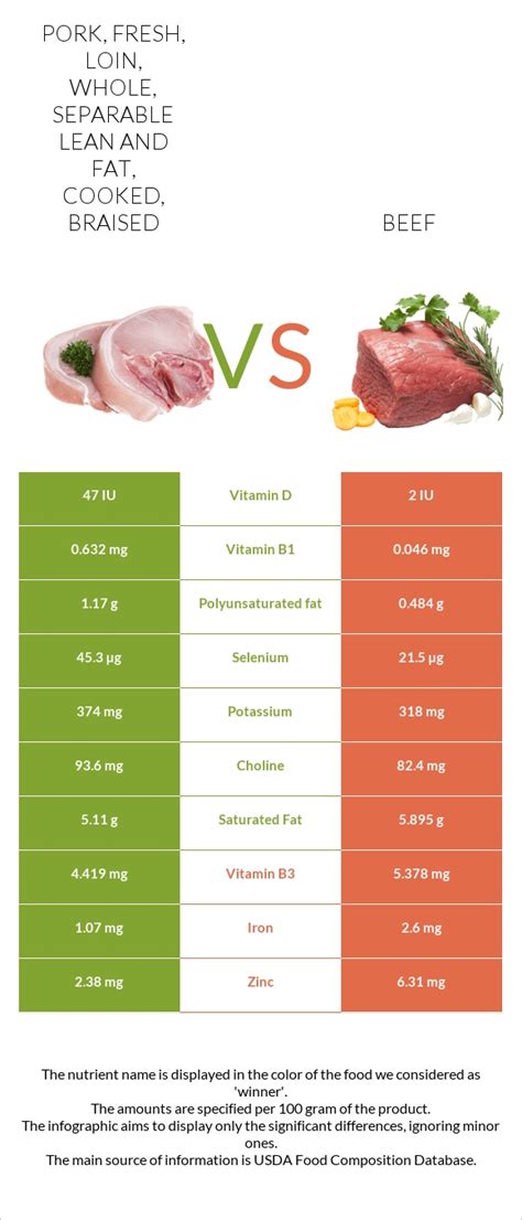 How many calories are in veal, loin, separable lean and fat, cooked, braised - calories, carbs, nutrition