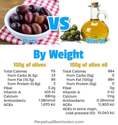 How many calories are in warm olives (89578.0) - calories, carbs, nutrition