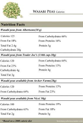 How many calories are in wasabi cream - calories, carbs, nutrition