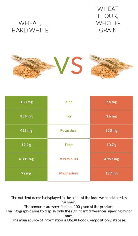 How many calories are in wheat, hard white - calories, carbs, nutrition