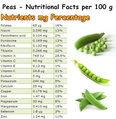 How many calories are in young sweet peas - calories, carbs, nutrition