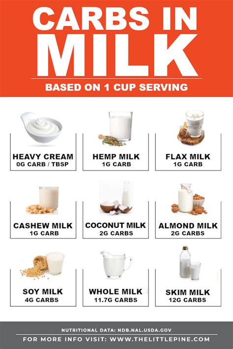 How many carbs are in 1% low fat milk - calories, carbs, nutrition