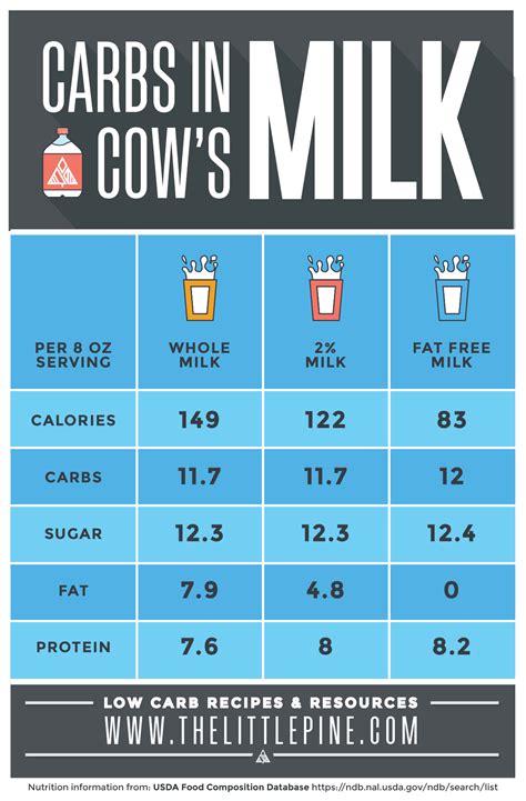 How many carbs are in 1% lowfat milk - calories, carbs, nutrition