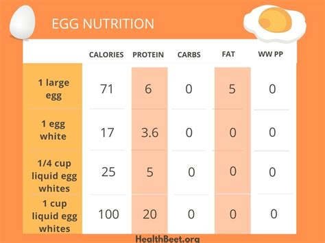 How many carbs are in 1 egg - calories, carbs, nutrition