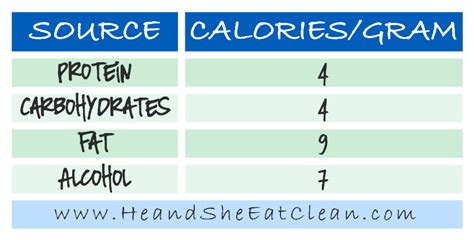 How many carbs are in 1 g carbohydrate - calories, carbs, nutrition