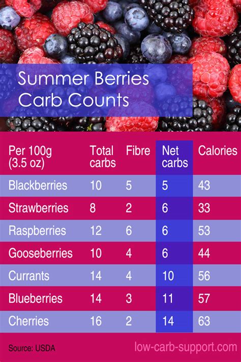 How many carbs are in 4 berry blend - calories, carbs, nutrition