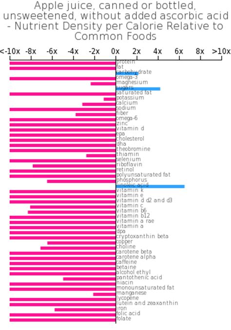 How many carbs are in apple juice - canned or bottled, unsweetened - calories, carbs, nutrition