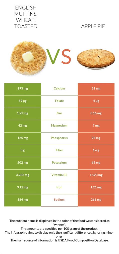 How many carbs are in apple pie english muffin - calories, carbs, nutrition