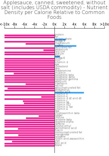 How many carbs are in applesauce, canned, sweetened, without salt (includes usda commodity) - calories, carbs, nutrition