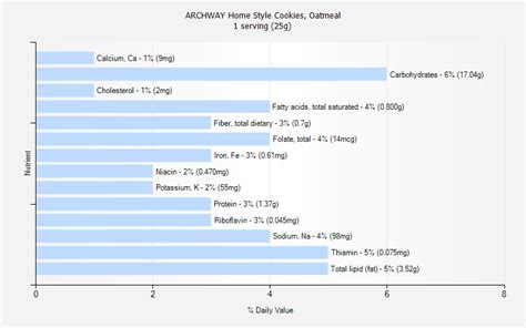 How many carbs are in archway home style cookies, oatmeal - calories, carbs, nutrition