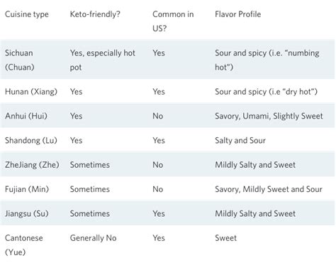 How many carbs are in asian - calories, carbs, nutrition