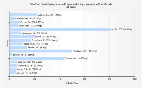 How many carbs are in babyfood, cereal, high protein, prepared with whole milk - calories, carbs, nutrition