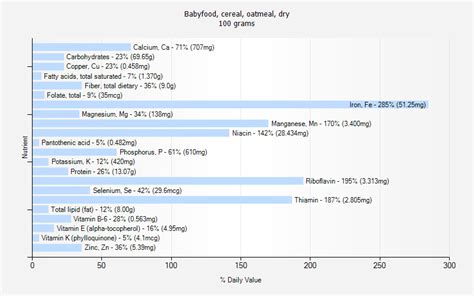 How many carbs are in babyfood, cereal, oatmeal, dry - calories, carbs, nutrition