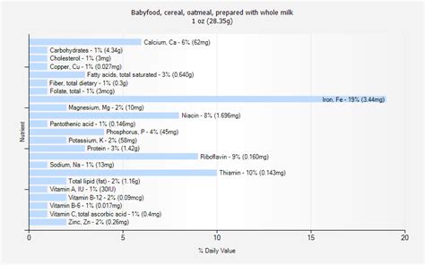 How many carbs are in babyfood, cereal, oatmeal, with honey, prepared with whole milk - calories, carbs, nutrition