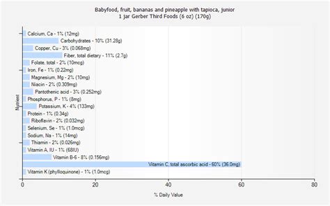 How many carbs are in babyfood, fruit, bananas and pineapple with tapioca, junior - calories, carbs, nutrition