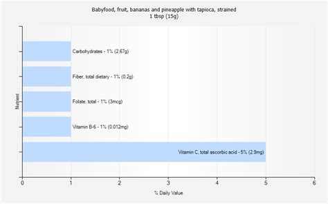 How many carbs are in babyfood, fruit, bananas and pineapple with tapioca, strained - calories, carbs, nutrition