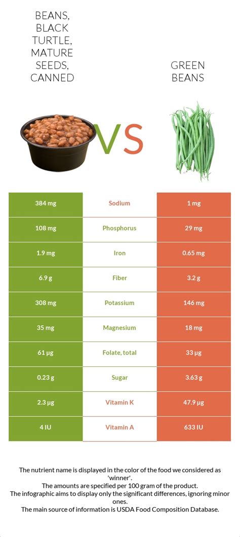 How many carbs are in beans, black turtle, mature seeds, canned - calories, carbs, nutrition