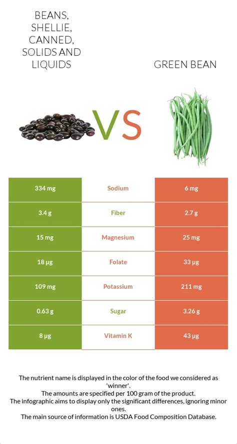 How many carbs are in beans, shellie, canned, solids and liquids - calories, carbs, nutrition