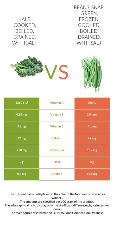 How many carbs are in beans - snap, green, cooked, boiled, drained, with salt - calories, carbs, nutrition