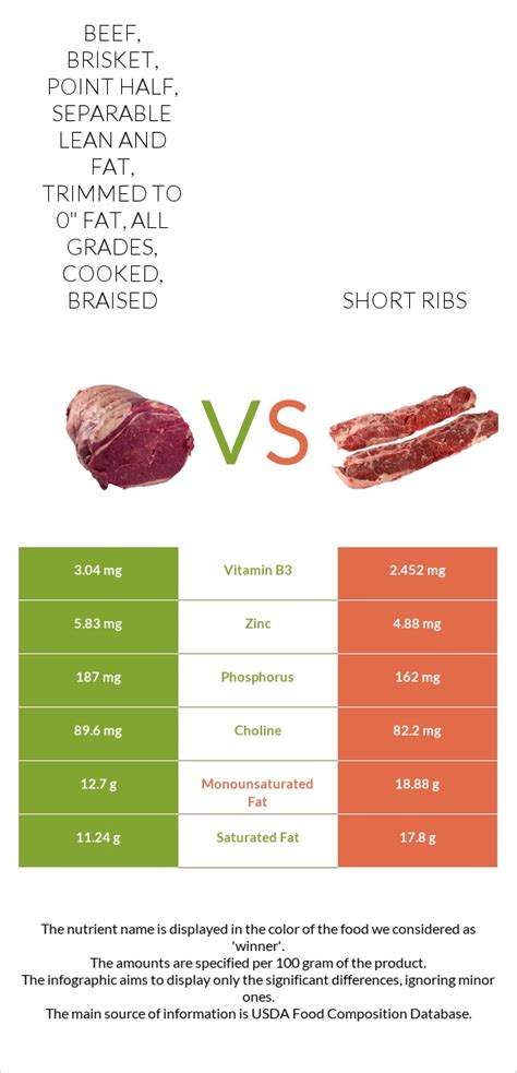 How many carbs are in beef, brisket, point half, separable lean and fat, trimmed to 1/8