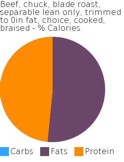 How many carbs are in beef, chuck, blade roast, separable lean and fat, trimmed to 1/8