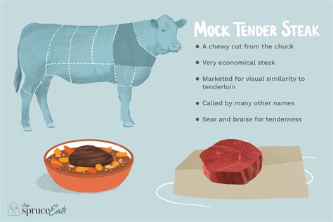 How many carbs are in beef, chuck, mock tender steak, separable lean and fat, trimmed to 0