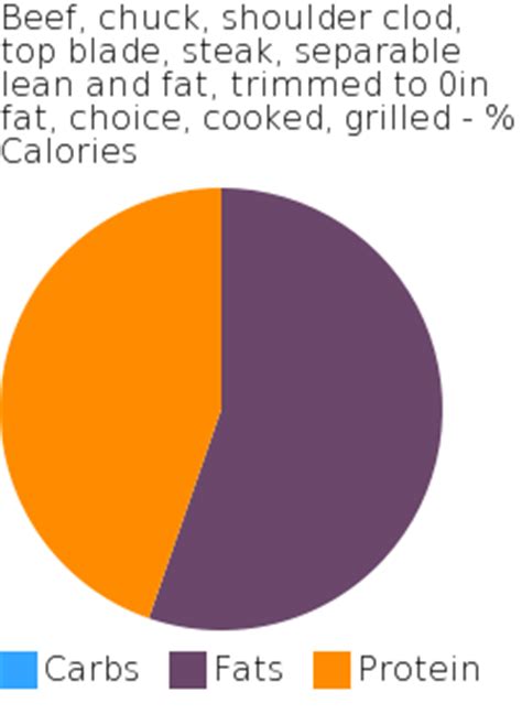 How many carbs are in beef, chuck, top blade, separable lean and fat, trimmed to 0