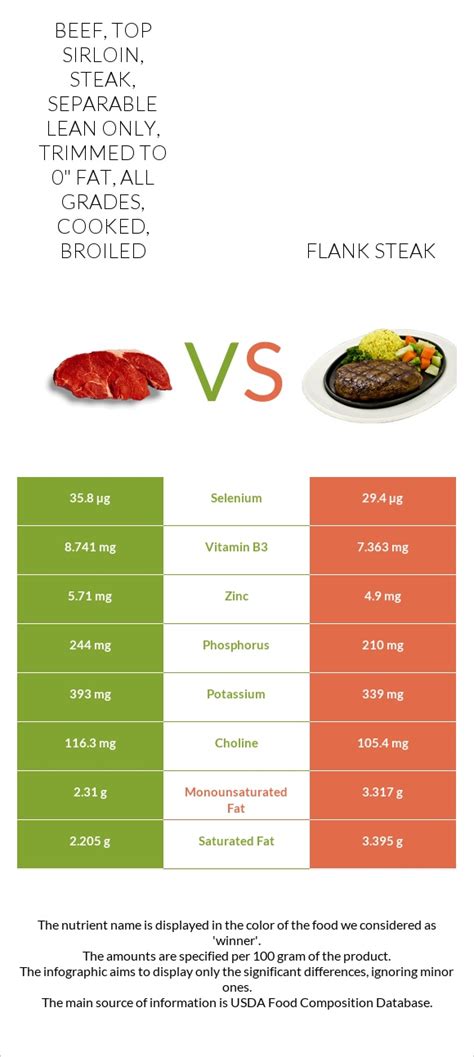 How many carbs are in beef, flank, steak, separable lean only, trimmed to 0