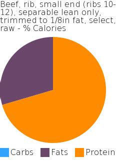 How many carbs are in beef, rib, small end (ribs 10-12), separable lean and fat, trimmed to 0