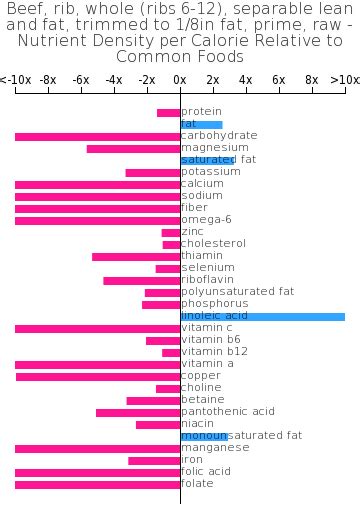 How many carbs are in beef, rib, whole (ribs 6-12), separable lean and fat, trimmed to 1/8