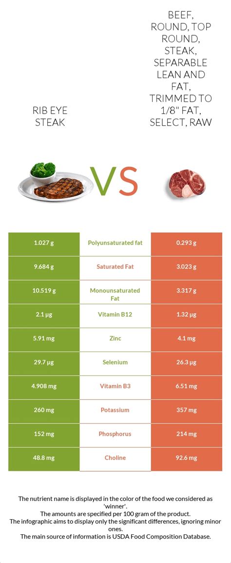 How many carbs are in beef, round, eye of round steak, boneless, separable lean only, trimmed to 0