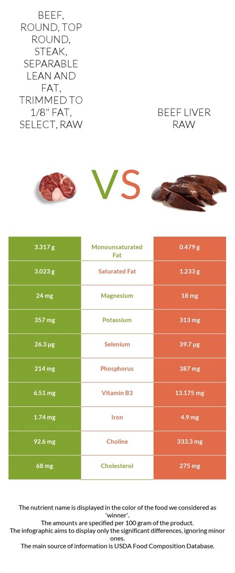 How many carbs are in beef, round, tip round, roast, separable lean and fat, trimmed to 0