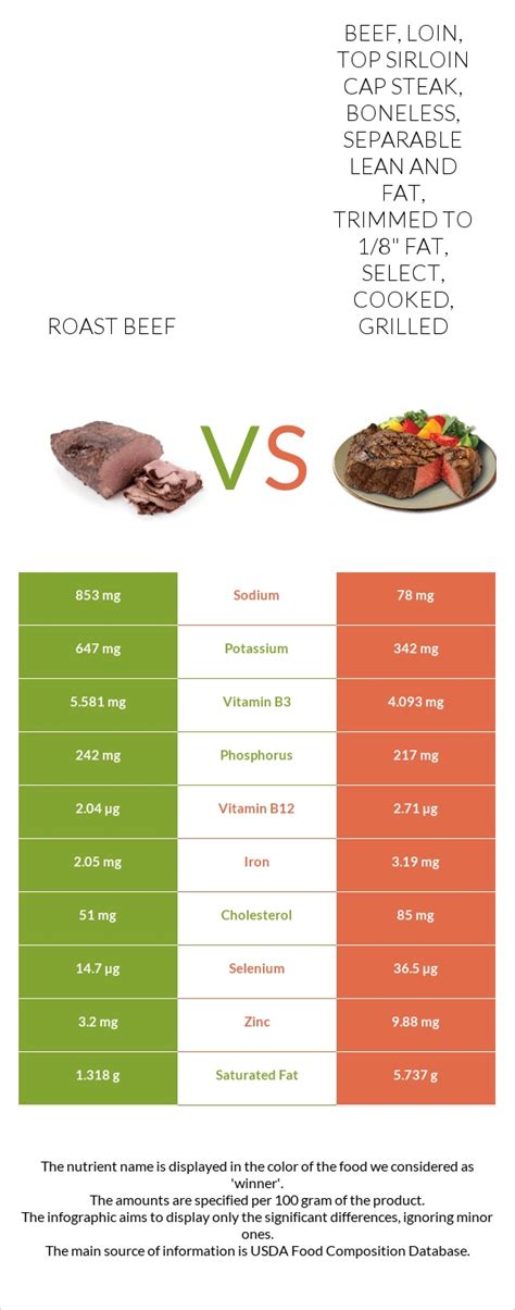 How many carbs are in beef, shoulder pot roast, boneless, separable lean and fat, trimmed to 0