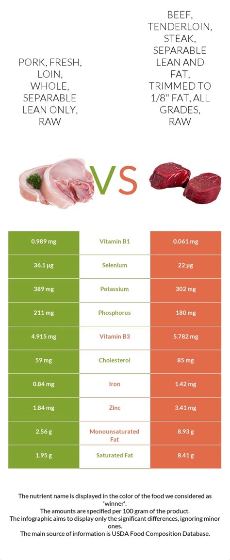 How many carbs are in beef, tenderloin, steak, separable lean and fat, trimmed to 1/8