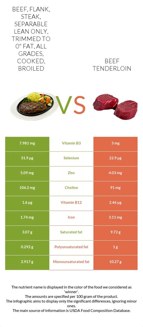 How many carbs are in beef, tenderloin, steak, separable lean only, trimmed to 1/8