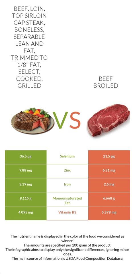 How many carbs are in beef, top loin filet, boneless, separable lean and fat, trimmed to 1/8