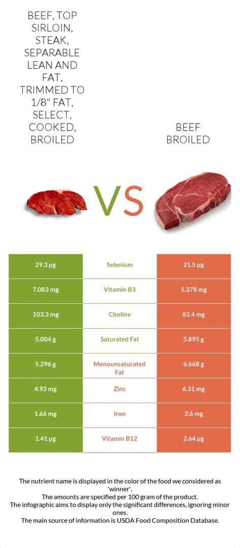 How many carbs are in beef, top sirloin, steak, separable lean and fat, trimmed to 1/8