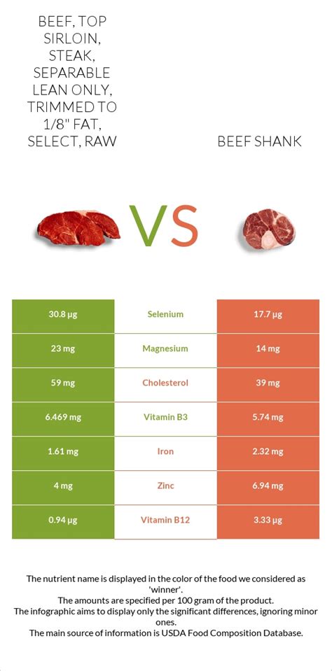 How many carbs are in beef, top sirloin, steak, separable lean only, trimmed to 0