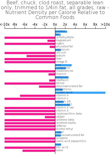 How many carbs are in beef - chuck, clod steak, lean and fat, 1/4