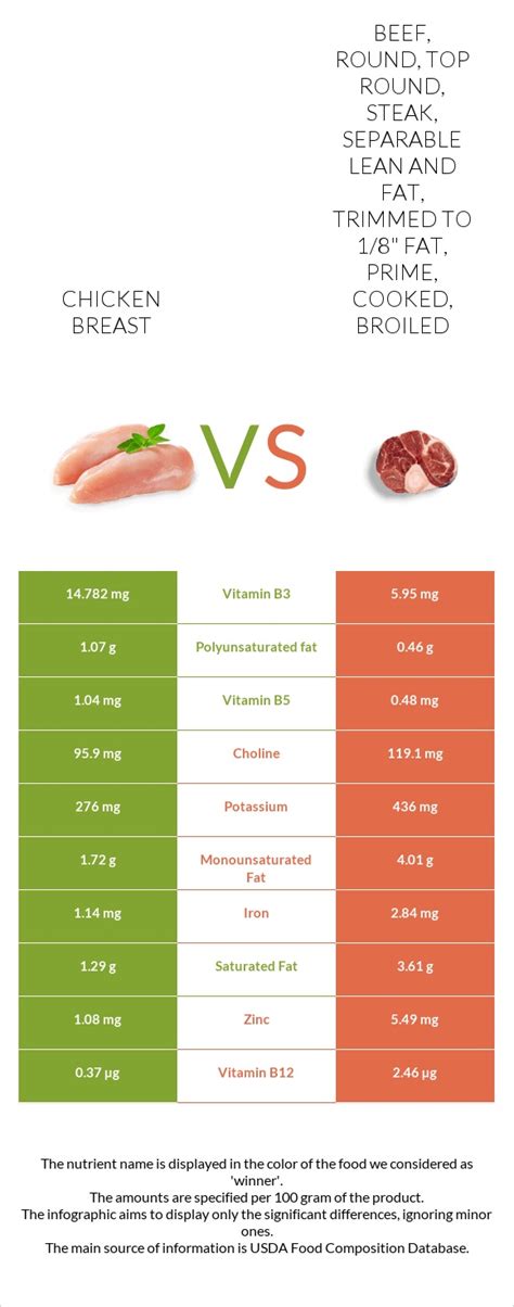 How many carbs are in beef - round, top, lean only, prime, cooked, broiled (london broil, minute steak, round steak) - calories, carbs, nutrition