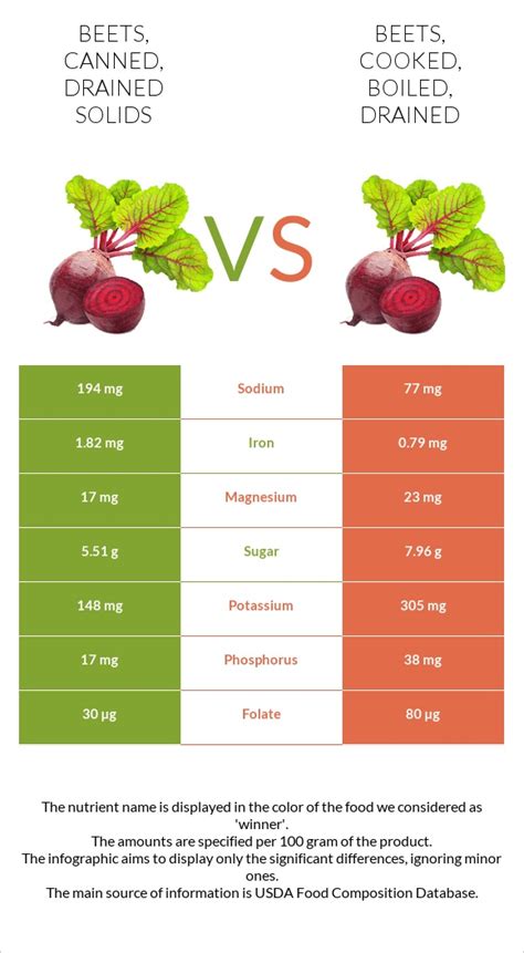 How many carbs are in beets, canned, drained solids - calories, carbs, nutrition