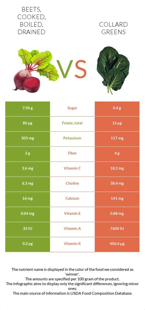 How many carbs are in beets - cooked, boiled, drained - calories, carbs, nutrition