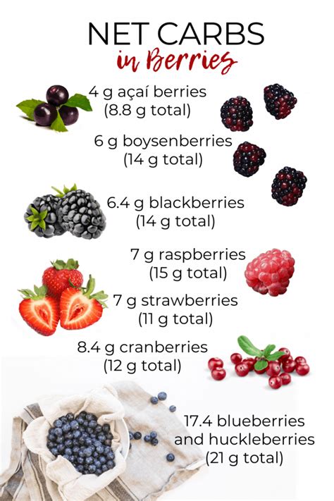 How many carbs are in berries. t - calories, carbs, nutrition