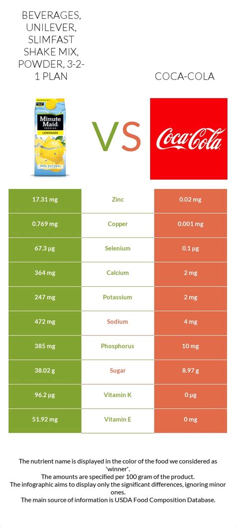 How many carbs are in beverages, unilever, slimfast shake mix, powder, 3-2-1 plan - calories, carbs, nutrition