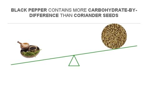 How many carbs are in black pepper (63318.0) - calories, carbs, nutrition